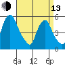 Cedar Creek entrance tide chart for Thursday, April 13, 2023