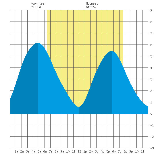 Cedar Creek entrance tide chart for Friday, April 14, 2023