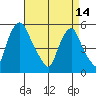 Cedar Creek entrance tide chart for Friday, April 14, 2023