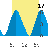 Cedar Creek entrance tide chart for Monday, April 17, 2023