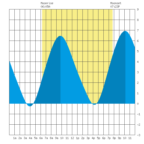 Cedar Creek entrance tide chart for Wednesday, April 19, 2023