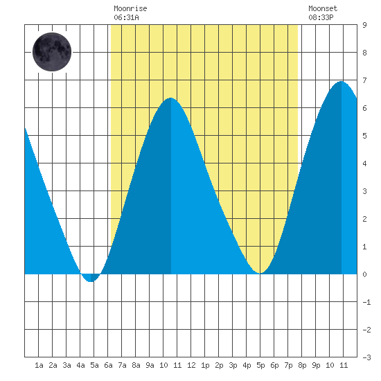 Cedar Creek entrance tide chart for Thursday, April 20, 2023