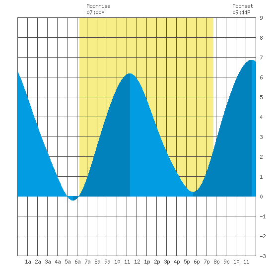 Cedar Creek entrance tide chart for Friday, April 21, 2023