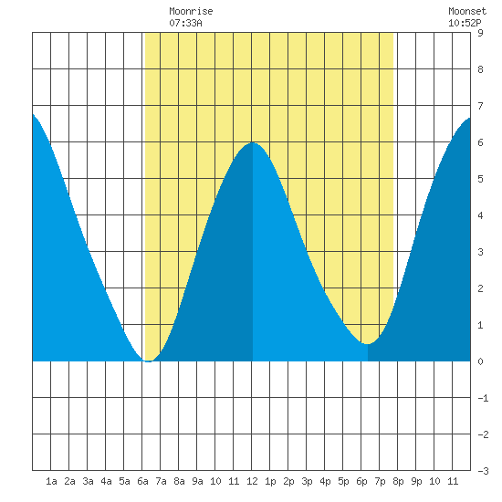 Cedar Creek entrance tide chart for Saturday, April 22, 2023