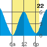 Cedar Creek entrance tide chart for Saturday, April 22, 2023
