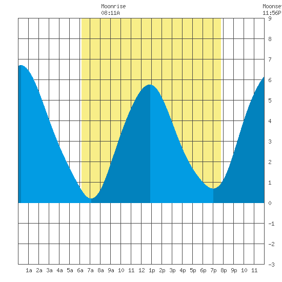 Cedar Creek entrance tide chart for Sunday, April 23, 2023