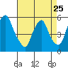 Cedar Creek entrance tide chart for Tuesday, April 25, 2023
