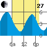 Cedar Creek entrance tide chart for Thursday, April 27, 2023