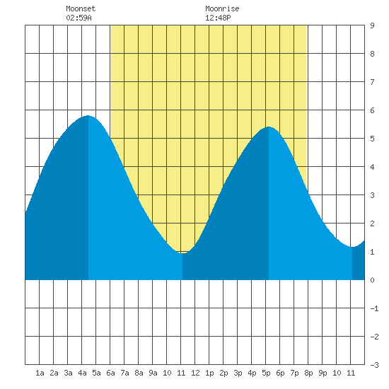 Cedar Creek entrance tide chart for Friday, April 28, 2023
