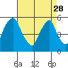 Cedar Creek entrance tide chart for Friday, April 28, 2023