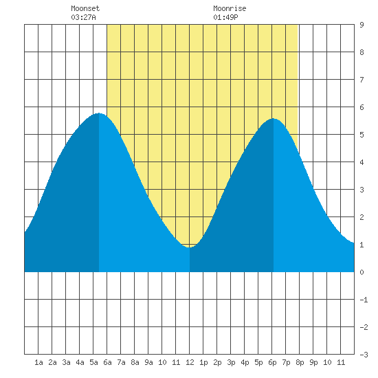Cedar Creek entrance tide chart for Saturday, April 29, 2023