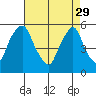 Cedar Creek entrance tide chart for Saturday, April 29, 2023