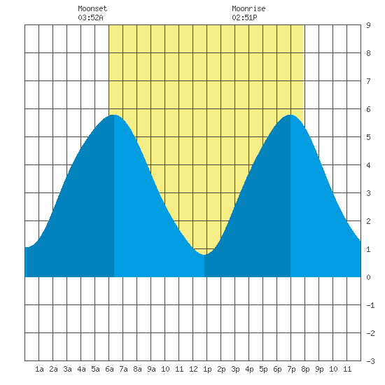 Cedar Creek entrance tide chart for Sunday, April 30, 2023