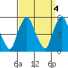 Cedar Creek entrance tide chart for Tuesday, April 4, 2023