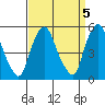 Cedar Creek entrance tide chart for Wednesday, April 5, 2023