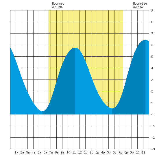 Cedar Creek entrance tide chart for Friday, April 7, 2023