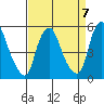 Cedar Creek entrance tide chart for Friday, April 7, 2023