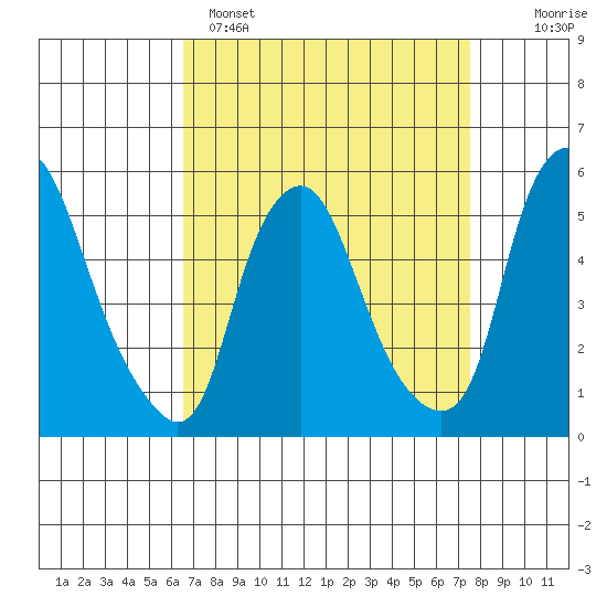 Cedar Creek entrance tide chart for Saturday, April 8, 2023
