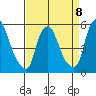 Cedar Creek entrance tide chart for Saturday, April 8, 2023