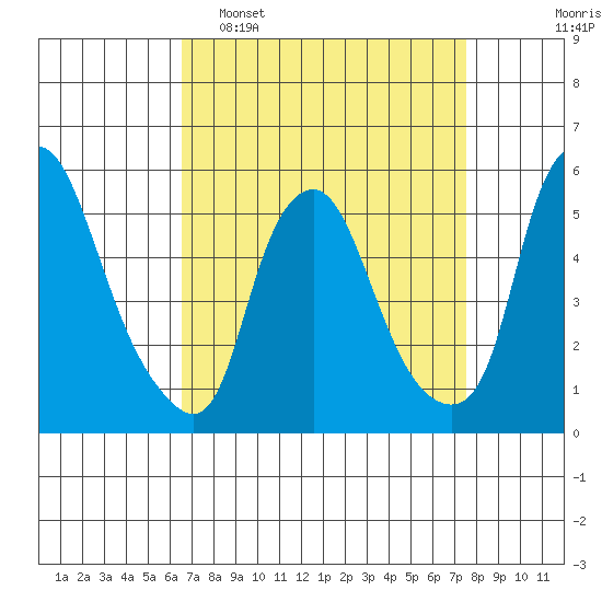 Cedar Creek entrance tide chart for Sunday, April 9, 2023