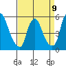 Cedar Creek entrance tide chart for Sunday, April 9, 2023