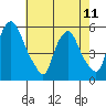 Cedar Creek entrance tide chart for Thursday, May 11, 2023
