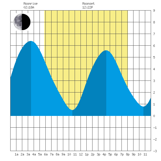 Cedar Creek entrance tide chart for Friday, May 12, 2023