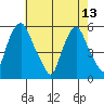 Cedar Creek entrance tide chart for Saturday, May 13, 2023