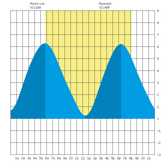 Cedar Creek entrance tide chart for Sunday, May 14, 2023