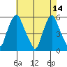Cedar Creek entrance tide chart for Sunday, May 14, 2023