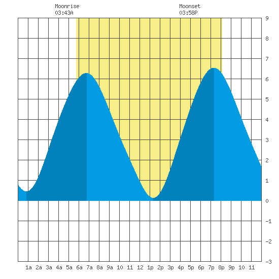 Cedar Creek entrance tide chart for Monday, May 15, 2023