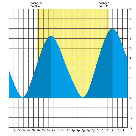 Cedar Creek entrance tide chart for Wednesday, May 17, 2023