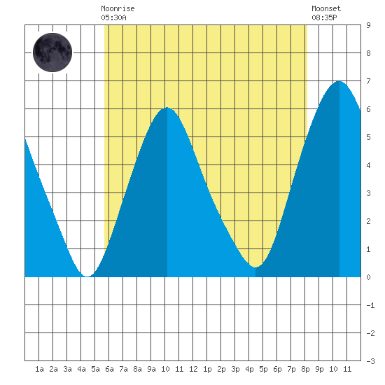 Cedar Creek entrance tide chart for Friday, May 19, 2023