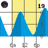 Cedar Creek entrance tide chart for Friday, May 19, 2023