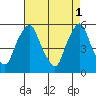 Cedar Creek entrance tide chart for Monday, May 1, 2023