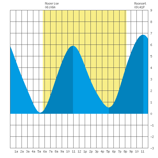 Cedar Creek entrance tide chart for Saturday, May 20, 2023