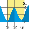 Cedar Creek entrance tide chart for Sunday, May 21, 2023