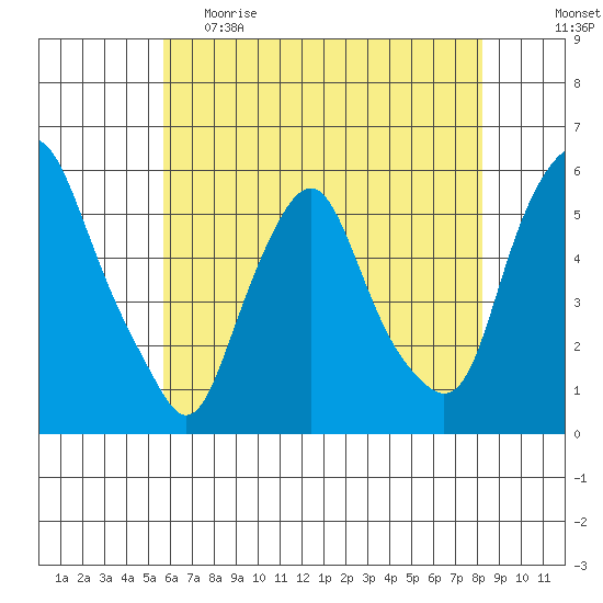 Cedar Creek entrance tide chart for Monday, May 22, 2023