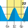 Cedar Creek entrance tide chart for Monday, May 22, 2023