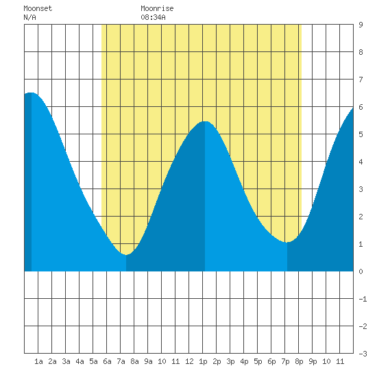 Cedar Creek entrance tide chart for Tuesday, May 23, 2023