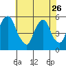 Cedar Creek entrance tide chart for Friday, May 26, 2023