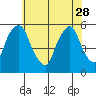 Cedar Creek entrance tide chart for Sunday, May 28, 2023
