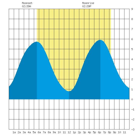Cedar Creek entrance tide chart for Monday, May 29, 2023