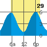 Cedar Creek entrance tide chart for Monday, May 29, 2023