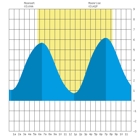 Cedar Creek entrance tide chart for Tuesday, May 30, 2023