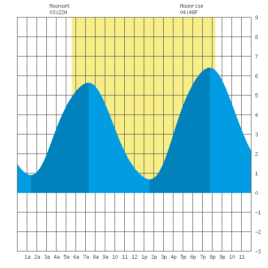 Cedar Creek entrance tide chart for Wednesday, May 31, 2023