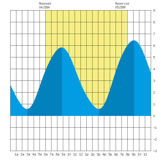 Cedar Creek entrance tide chart for Wednesday, May 3, 2023