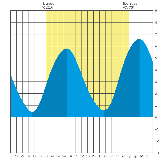 Cedar Creek entrance tide chart for Thursday, May 4, 2023
