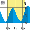 Cedar Creek entrance tide chart for Friday, May 5, 2023
