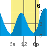 Cedar Creek entrance tide chart for Saturday, May 6, 2023